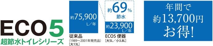 超節水タイプのECO5トイレを採用。