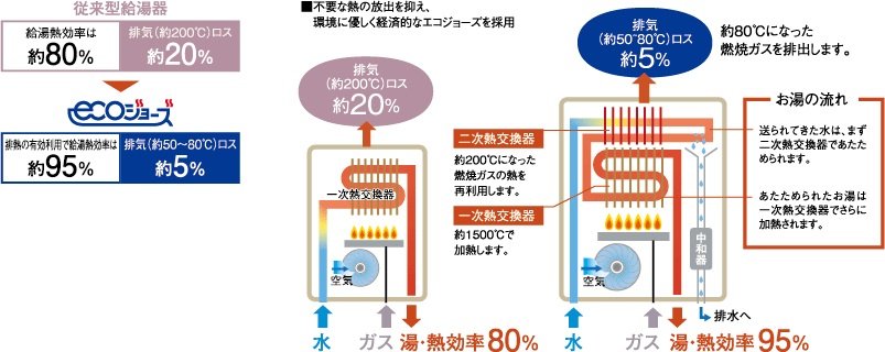 環境に優しく経済的な「エコジョーズ」