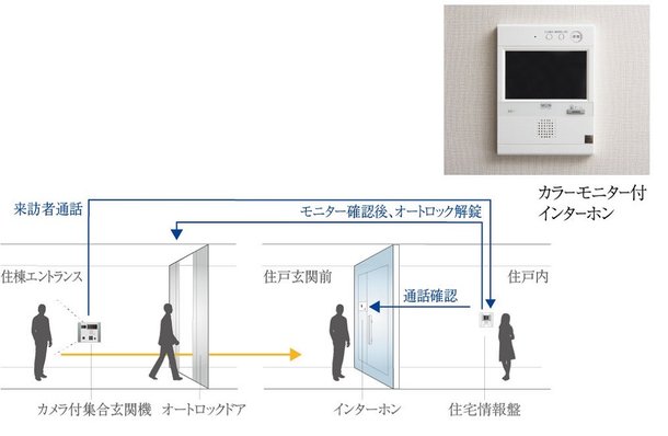 来訪者を映像と音声で確認できるオートロックシステム