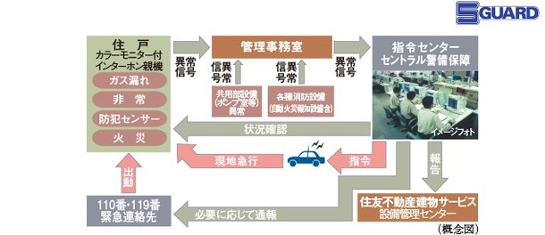 住友不動産の24時間オンラインセキュリティシステムS-GUARD(エスガード)