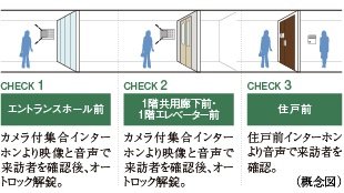 来訪者を3段階でチェックして不審者の侵入対策を強化ダブルオートロックシステム