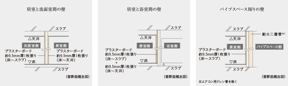 住戸内の遮音対策