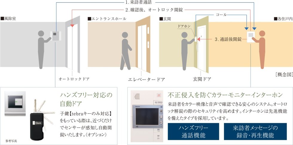 共用部から各住戸まで、毎日を見守る信頼と先進のセキュリティシステム。