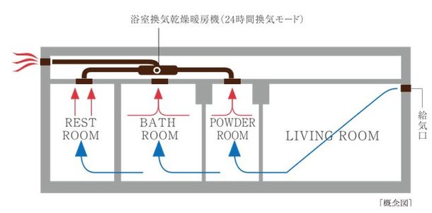 シックハウス症候群に配慮した24時間換気システム