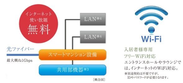 インターネット使い放題