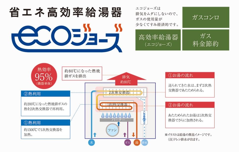 環境にやさしく経済的なガスシステム「エコジョーズ」を採用。