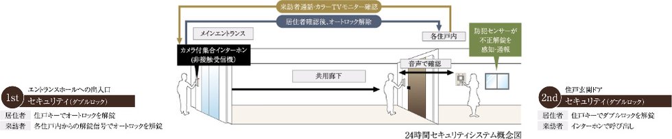 ダブルセキュリティ