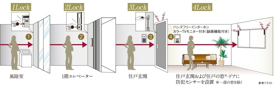4重のセキュリティが暮らしを見守る
DAIKYOクワッドロックシステム4×LockSystem