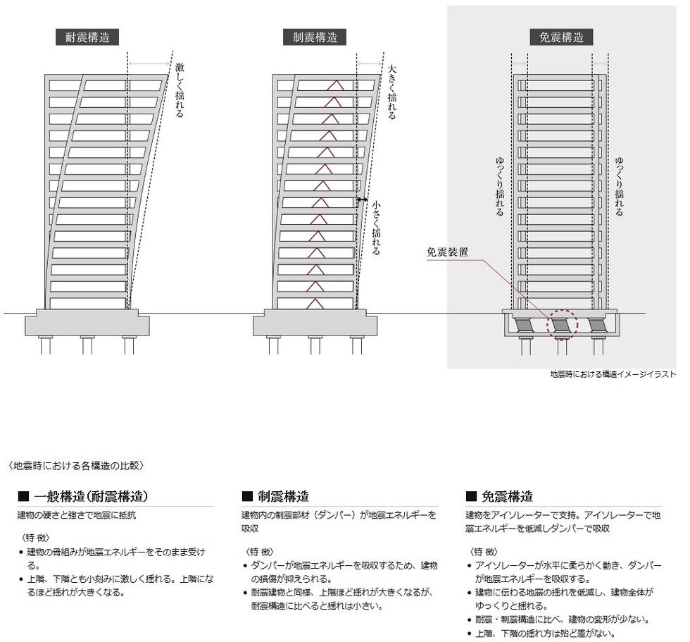 免震構造の考え方