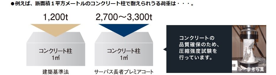 コンクリート設計基準強度
