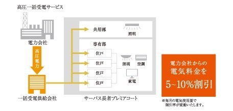 高圧一括受電サービス