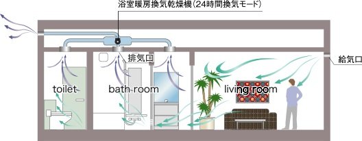 新鮮な空気を取り込む 24時間換気システム 「さわやか空間」
