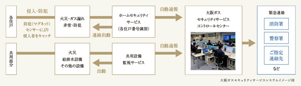 24時間365日暮らしを見守る、先進の防犯システム。