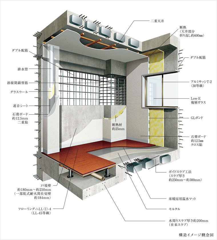 居住性能を追求し、信頼性を高めた構造性能。