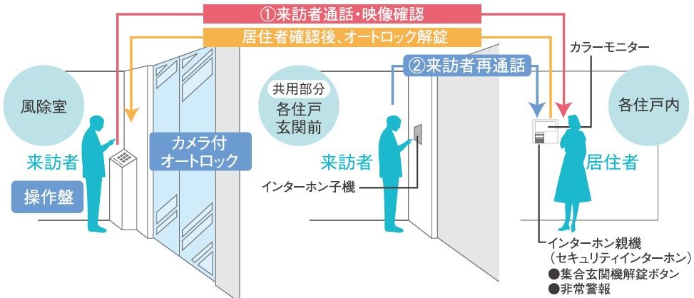 カメラ付オートロックシステム