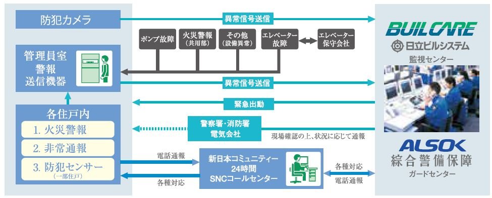 24時間体制のセキュリティシステム