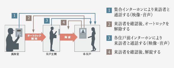 24時間365日暮らしを見つめるカラーモニター付オートロックシステム