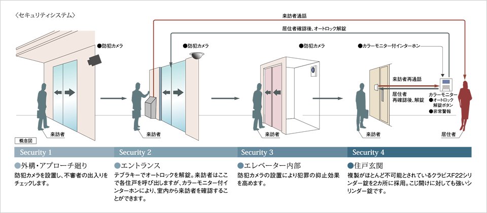 安心のセキュリティシステム