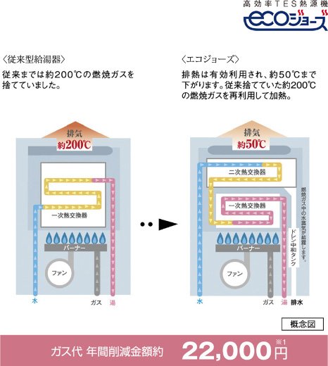 エコジョーズ