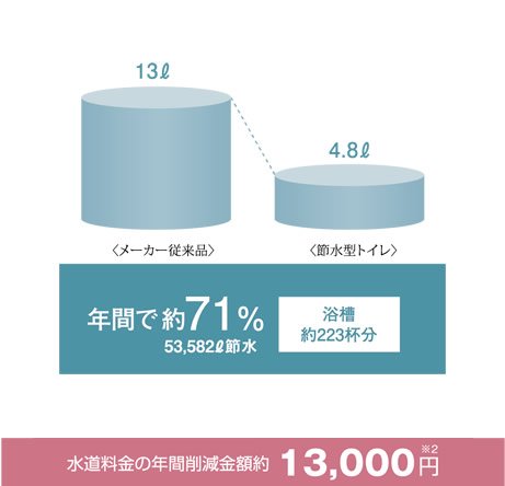 節水型トイレ