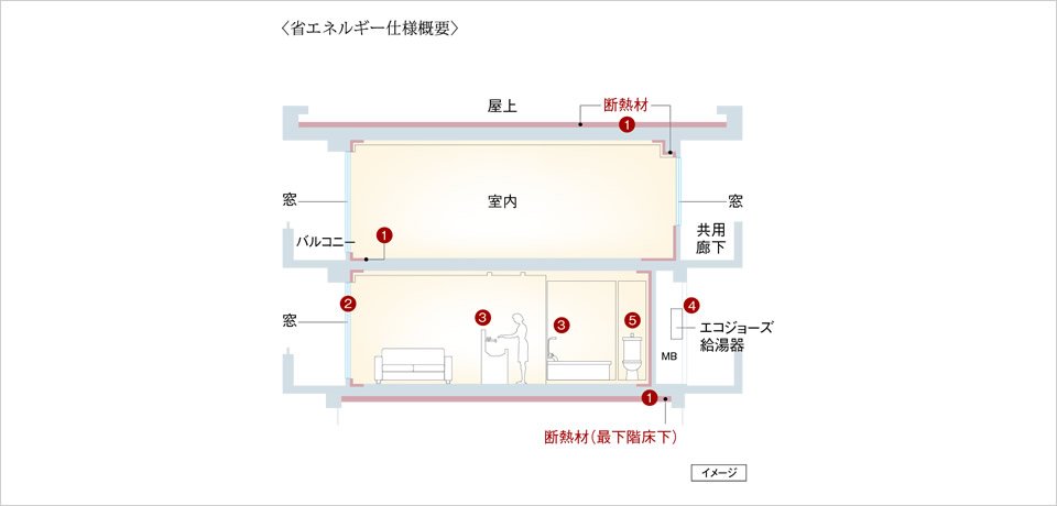 省エネルギー仕様概要