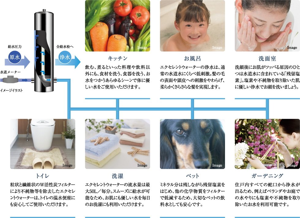 一台設置するだけのセントラル方式。家中で浄水が使えます。