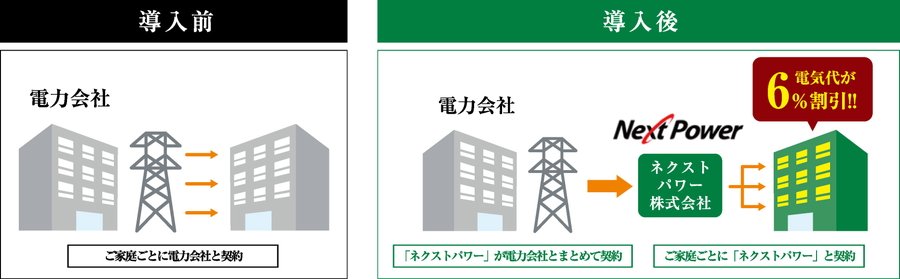 電気代がお得になる一括受電システム。関西電力グループの高圧一括受電サービス
