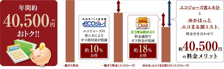 毎月のガス料金がおトクになる料金メニュー