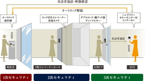 映像と音声で来訪者を確認、カメラ付オートロックシステム
