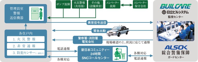 安心な24時間体制のセキュリティシステム
