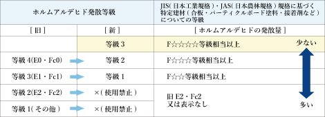 シックハウス症候群(ホルムアルデヒド)対策