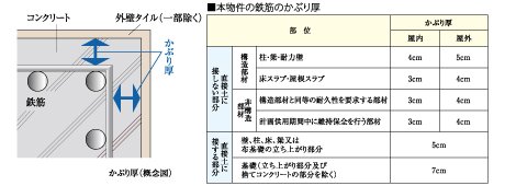 鉄筋のかぶり厚を十分に確保