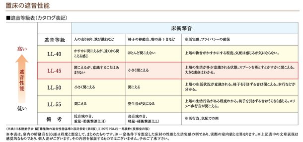 置床の遮音性能
