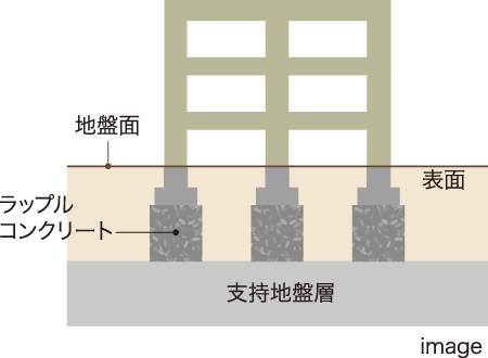 ラップル基礎