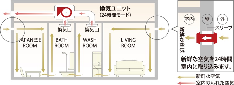 24時間換気システム