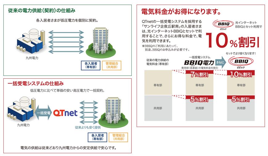 電気をお得に利用する一括受電システム