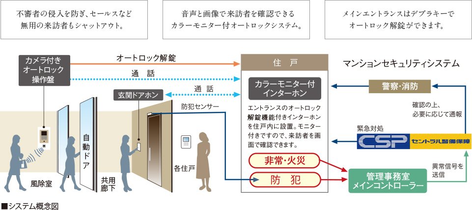 カラーモニター付オートロックシステム