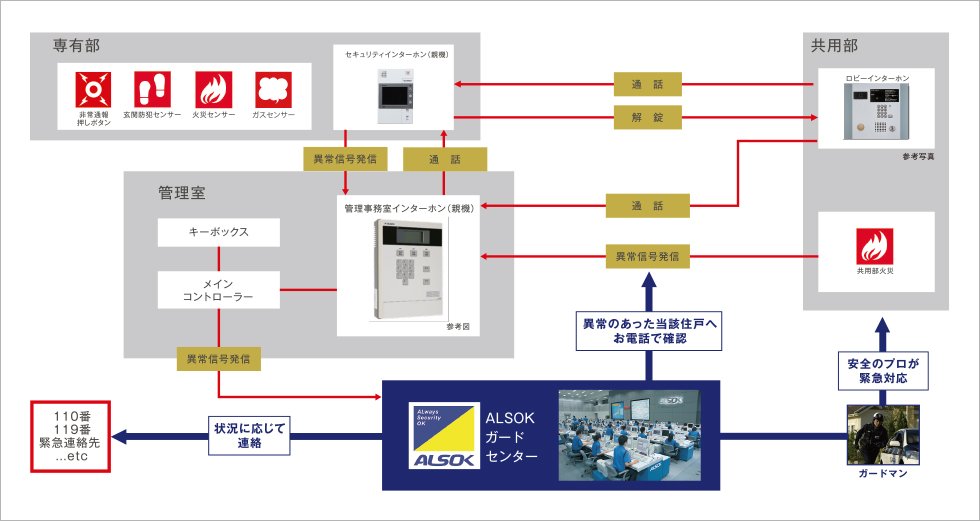 安心を支える24時間のホームセキュリティ。