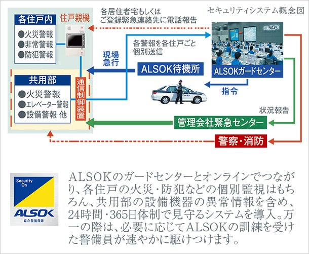 ALSOKとの提携による24時間セキュリティシステムを導入