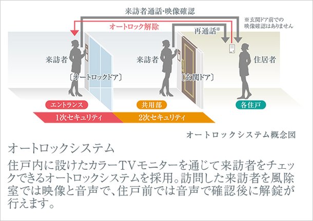 さまざまな角度から暮らしを守るセキュリティ機能を構築