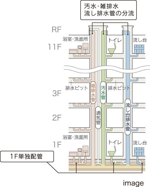 汚水・雑排水管