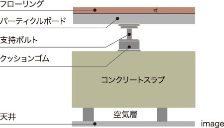 二重床・二重天井構造