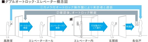 ダブルオートロック