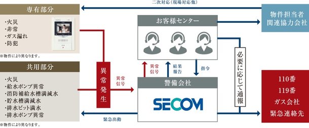 警備会社と情報連携した、セキュリティ体制