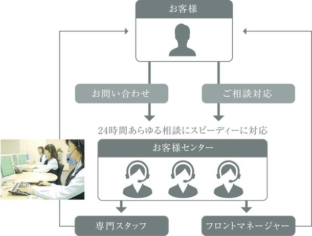 コールセンター機能