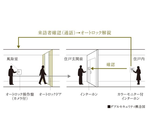 ダブルセキュリティ
