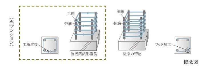 溶接閉鎖形帯筋