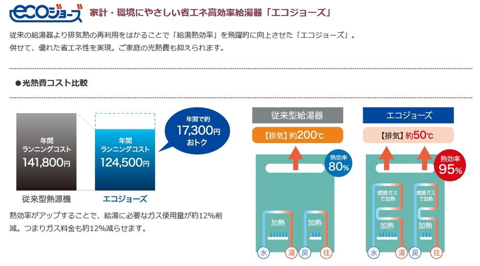 家計・環境にやさしい省エネ高効率給湯器「エコジョーズ」