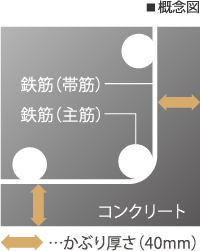 コンクリートかぶり厚