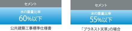 55%以下の水セメント比